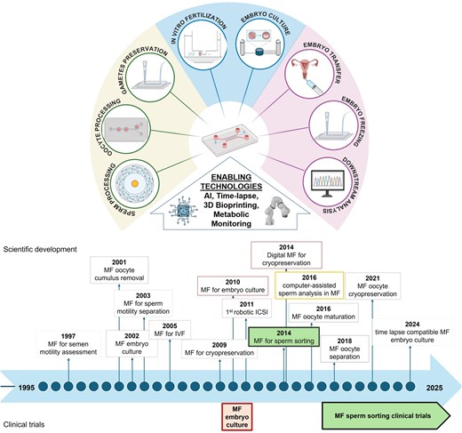  Công nghệ vi lưu (microfluid) trong hỗ trợ sinh sản: hành trình từ nghiên cứu đến thực hành lâm sàng  