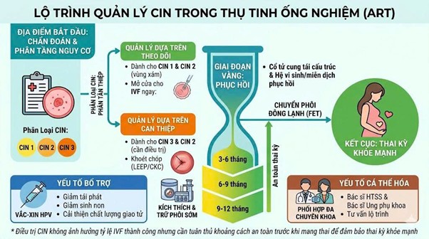 Quản lý tân sinh trong biểu mô cổ tử cung ở phụ nữ điều trị hiếm muộn